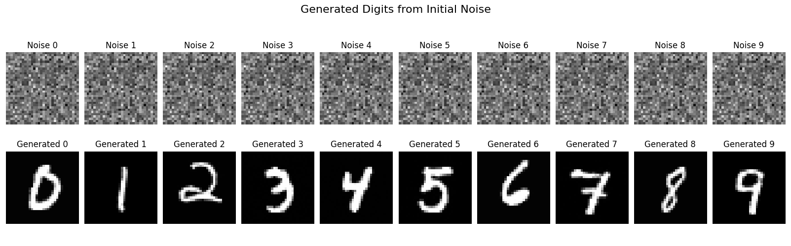 Digits Output same noise